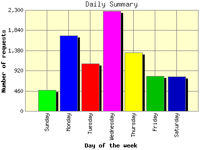 Daily Summary: Number of requests by Day of the week.