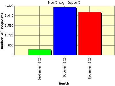 Monthly Report: Number of requests by Month.