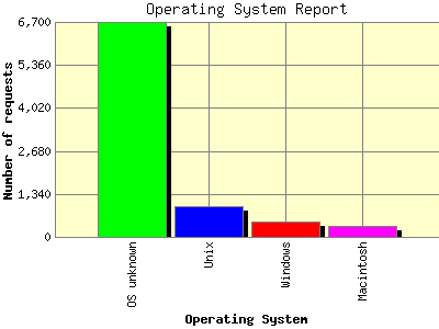 Operating System Report: Number of requests by Operating System.