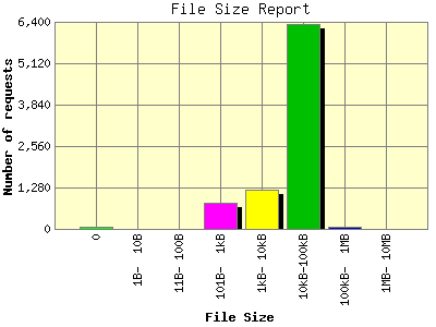 File Size Report: Number of requests by File Size.