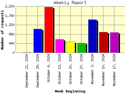 Weekly Report: Number of requests by Week beginning.